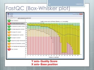 27

FastQC (Box-Whisker plot)

Y axis- Quality Score
X axis- Base position

1/26/2014

 