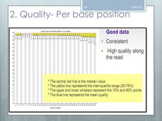 28

2. Quality- Per base position

1/26/2014

 