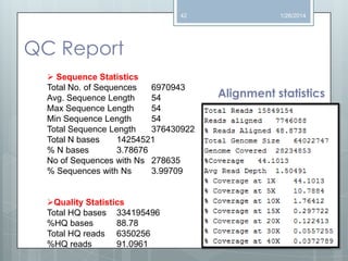 42

1/26/2014

QC Report
 Sequence Statistics
Total No. of Sequences
6970943
Avg. Sequence Length
54
Max Sequence Length
54
Min Sequence Length
54
Total Sequence Length
376430922
Total N bases
14254521
% N bases
3.78676
No of Sequences with Ns 278635
% Sequences with Ns
3.99709
Quality Statistics
Total HQ bases 334195496
%HQ bases
88.78
Total HQ reads 6350256
%HQ reads
91.0961

Alignment statistics

 