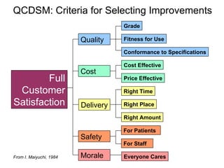 Full Customer Satisfaction Quality Cost Delivery Safety Morale Grade Fitness for Use Conformance to Specifications Cost Effective Price Effective Right Time Right Place Right Amount For Patients For Staff Everyone Cares QCDSM: Criteria for Selecting Improvements From I. Maiyuchi, 1984 