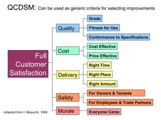 Full Customer Satisfaction Quality Cost Delivery Safety Morale Grade Fitness for Use Conformance to Specifications Cost Effective Price Effective Right Time Right Place Right Amount For Owners & Tenants For Employees & Trade Partners Everyone Cares QCDSM:  Can be used as generic criteria for selecting improvements Adapted from I. Maiyuchi, 1984 