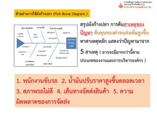 ตัวอย่างการใช้ผังก้างปลา (Fish Bone Diagram )

                                        สรุปผังก้างปลา การค้นสาเหตุของ
                                        ปัญหา ต้นทุนของค่าขนส่งเพิ่มสูงขึ้น
                                        หาสาเหตุหลัก แสดงว่าปัญหามาจาก
                                        5 สาเหตุ ( อาจจะมีมากกว่านี้ตาม
                                        ประเภทของงานและการบริหารองค์กร )


1. พนักงานขับรถ 2. น้ามันปรับราคาสูงขึ้นตลอดเวลา
3. สภาพรถไม่ดี 4. เส้นทางจัดส่งสินค้า 5. ความ
ผิดพลาดของการจัดส่ง
 