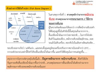 ตัวอย่างการใช้ผังก้างปลา (Fish Bone Diagram )
                                              ในสาเหตุจากข้อที่ 1 สาเหตุหลักว่ามาจากพนักงาน
                                              ขับรถ สาเหตุรองมาจากกระบวนการ / วิธีการ
                                              ของการขับรถ
                                             ผู้วิเคราะห์จะต้องแยกให้ออกว่า การที่พนักงานขับรถทา
                                             ให้ต้นทุนสูงขึ้นในหัวข้อนี้นั้นสรุปแล้วมาจากการ...
                                             สิ้นเปลืองน้ามันมากกว่าสภาพปกติ…...ในการวิ่งไปส่ง
                                             สินค้าในแต่ละเที่ยว…พนักงานขับรถมีพฤติกรรม…จอด
                                             รถแล้วไม่ดับเครื่อง…ชอบขับไปในเส้นทางลัดแต่รถติด….
ชอบขับรถลากเกียร์ / แช่คันเร่ง….และชอบตั้งอุณหภูมิของเครื่องปรับอากาศภายในรถต่ากว่า 25°C….
จากองค์ประกอบเหล่านี้จึงทาให้รถสิ้นเปลืองน้ามันมากขึ้น และทาให้ต้นทุนในการขนส่งสูงขึ้น……

สรุปจากการวิเคราะห์สาเหตุในข้อนี้แล้ว….ปัญหาหลักมาจาก พนักงานขับรถ….ซึ่งทาให้เกิด
ปัญหารองคือสิ้นเปลืองน้ามันมากขึ้นกว่าปกติ.….สาเหตุย่อยของการสิ้นเปลืองน้ามันดังกล่าวมาจาก
พฤติกรรมการขับรถของพนักงานขับรถนั่นเอง!
 