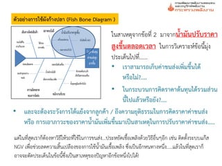 ตัวอย่างการใช้ผังก้างปลา (Fish Bone Diagram )

                                    ในสาเหตุจากข้อที่ 2 มาจากน้ามันปรับราคา
                                    สูงขึ้นตลอดเวลา ในการวิเคราะห์ข้อนี้มุ่ง
                                    ประเด็นไปที……่
                                    • เราสามารถเก็บค่าขนส่งเพิ่มขึ้นได้
                                         หรือไม่?....
                                    • ในกระบวนการคิดราคาต้นทุนได้รวมส่วน
                                         นี้ไปแล้วหรือยัง?....
• และจะต้องระวังการโต้แย้งจากลูกค้า / ถึงความยุติธรรมในการคิดราคาค่าขนส่ง
  หรือ การเอาภาวะของราคาน้ามันเพิ่มขึ้นมาเป็นสาเหตุในการปรับราคาค่าขนส่ง…..
แต่ในที่สุดเราก็ต้องหาวิธีให้รถที่ใช้ในการขนส่ง…ประหยัดเชื้อเพลิงด้วยวิธีอื่นๆอีก เช่น ติดตั้งระบบแก๊ส
NGV เพื่อช่วยลดความสิ้นเปลืองของการใช้น้ามันเชื้อเพลิง ซึ่งเป็นอีกหนทางหนึ่ง…..แล้วในที่สุดเราก็
อาจจะตัดประเด็นในข้อนี้ซึ่งเป็นสาเหตุของปัญหาอีกข้อหนึ่งไปได้!
 