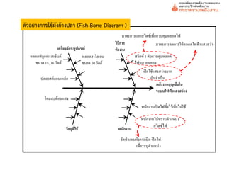 ตัวอย่างการใช้ผังก้างปลา (Fish Bone Diagram )


                     /
                                                1
         18, 36              50




                                                    -
 