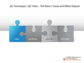 QC Techniques / QC Tools : Fish Bone / Cause and Effect Diagram




    MAN         MATERIAL        MACHINE       METHOD
 