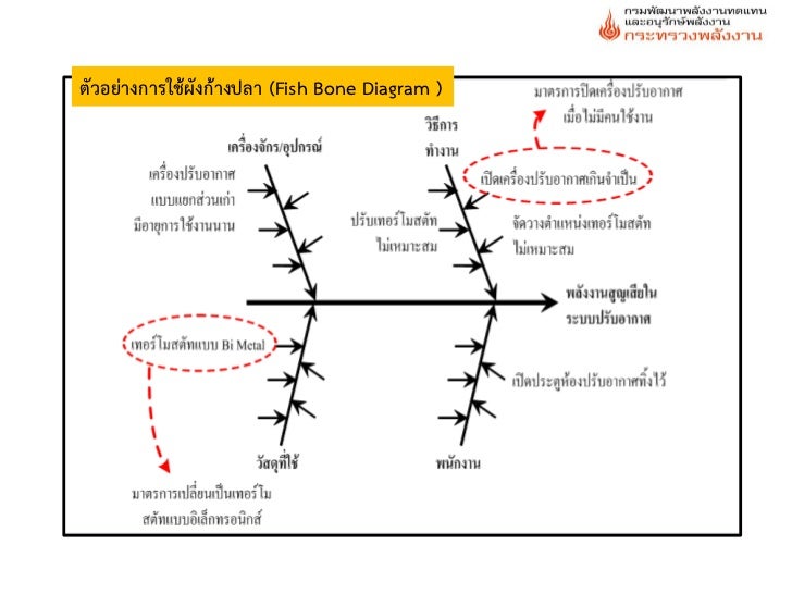 Fishbone Diagram for Energy Conservation