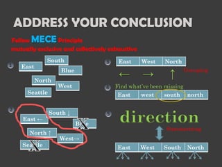 ADDRESS YOUR CONCLUSION
Follow MECE Principle
mutually exclusive and collectively exhaustive
South

East

East

North
Seattle

East ←

→

↑

Grouping

Find what’ve been missing
East

South ↓

North ↑
Seattle

West

North

←

Blue

West

Blue

west

south

north

direction

Summarizing

West→
East

West

South

North

 
