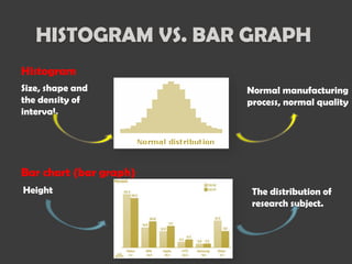 HISTOGRAM VS. BAR GRAPH
Histogram
Size, shape and
the density of
interval.

Normal manufacturing
process, normal quality

Bar chart (bar graph)
Height

The distribution of
research subject.

 