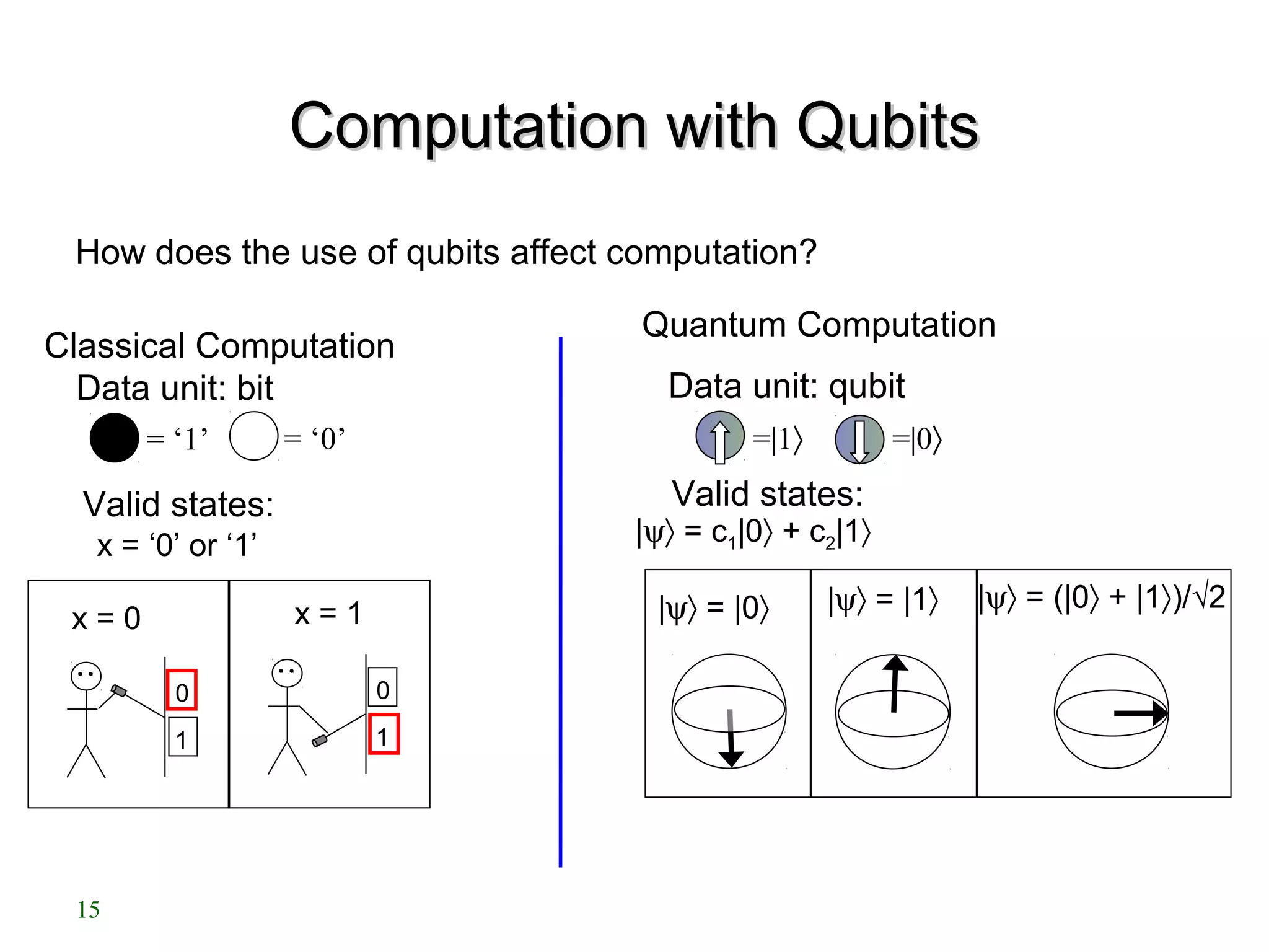 Computation with QubitsComputation with Qubits
How does the use of qubits affect computation?
Classical Computation
Data unit: bit
x = 0 x = 1
0
1
0
1
Valid states:
x = ‘0’ or ‘1’ |ψ〉 = c1|0〉 + c2|1〉
Quantum Computation
Data unit: qubit
Valid states:
|ψ〉 = |0〉 |ψ〉 = |1〉 |ψ〉 = (|0〉 + |1〉)/√2
=|1〉 =|0〉= ‘1’ = ‘0’
15
 