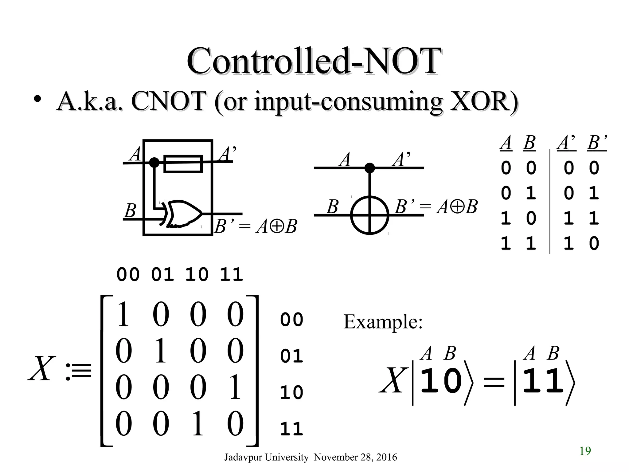 19
Controlled-NOTControlled-NOT
• A.k.a. CNOT (or input-consuming XOR)A.k.a. CNOT (or input-consuming XOR)
A A’
B B’ = A⊕B
A A’
B
B’ = A⊕B
A B A’ B’
0 0 0 0
0 1 0 1
1 0 1 1
1 1 1 0
11
10
01
00
11100100










≡
0100
1000
0010
0001
:X 1110 =X
Example:
A B A B
Jadavpur University November 28, 2016
 