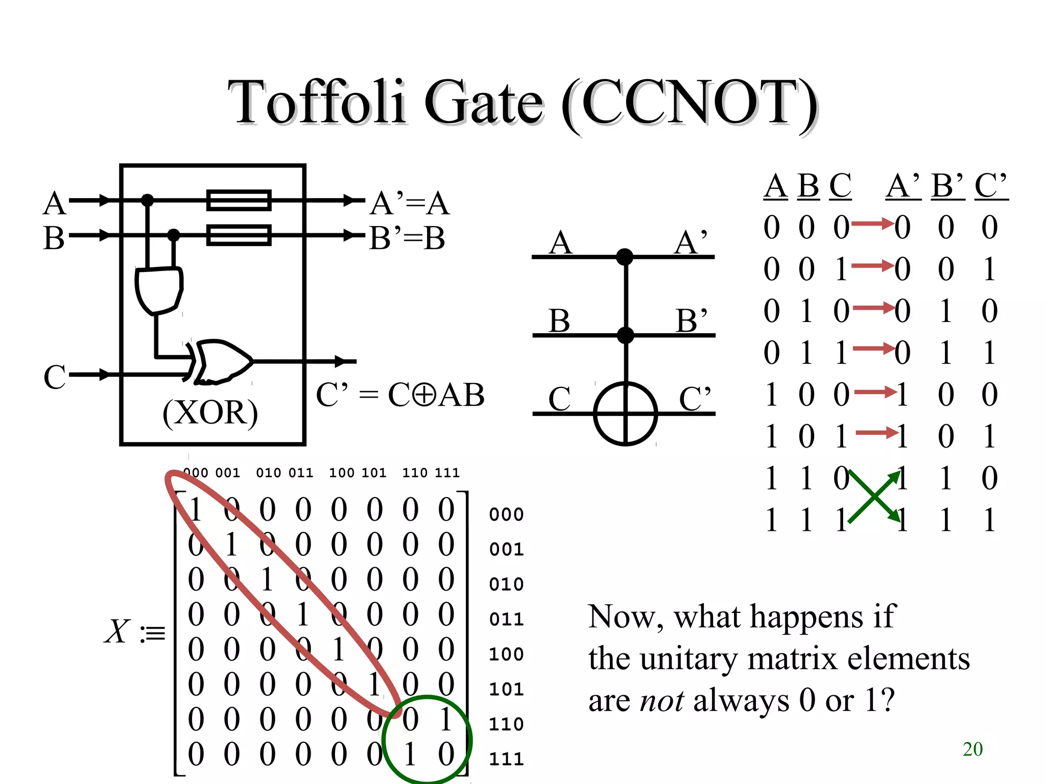 20
Toffoli Gate (CCNOT)Toffoli Gate (CCNOT)
A B C A’ B’ C’
0 0 0 0 0 0
0 0 1 0 0 1
0 1 0 0 1 0
0 1 1 0 1 1
1 0 0 1 0 0
1 0 1 1 0 1
1 1 0 1 1 0
1 1 1 1 1 1
(XOR)
A
B
C
A’=A
B’=B
C’ = C⊕AB
A
B’B
C
A’
C’
111
110
101
100
011
010
001
000
111110101100011010001000


















≡
01000000
10000000
00100000
00010000
00001000
00000100
00000010
00000001
:X Now, what happens if
the unitary matrix elements
are not always 0 or 1?
 
