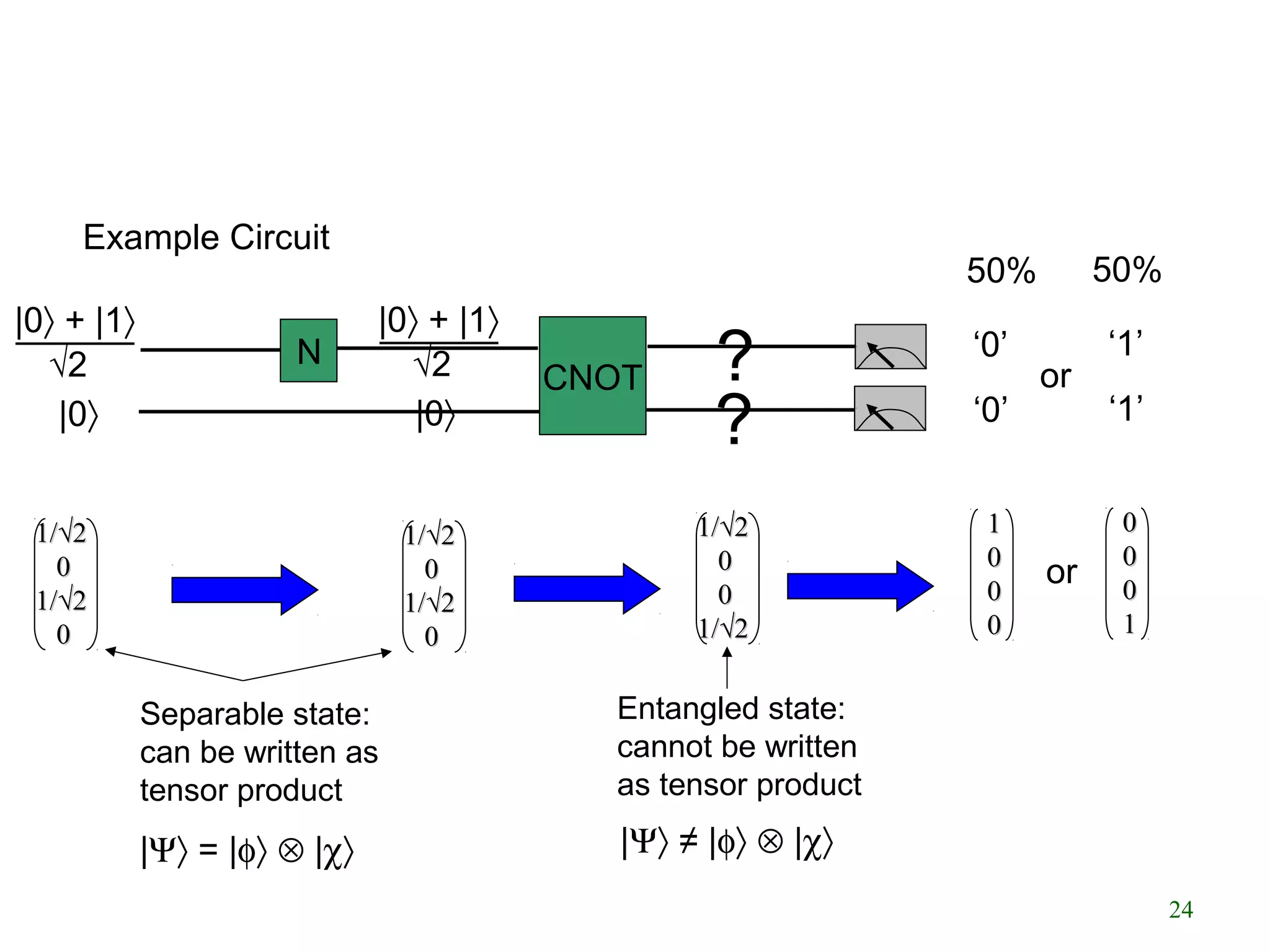 1/√21/√2
00
1/√21/√2
00
11
00
00
00
N
CNOT
|0〉 + |1〉
|0〉
Example Circuit
√2
______
1/√21/√2
00
1/√21/√2
00
1/√21/√2
00
00
1/√21/√2
00
00
00
11
|0〉 + |1〉
|0〉
√2
______
‘0’
‘0’
or
‘1’
‘1’
or
50% 50%
Separable state:
can be written as
tensor product
|Ψ〉 = |φ〉 ⊗ |χ〉
Entangled state:
cannot be written
as tensor product
|Ψ〉 ≠ |φ〉 ⊗ |χ〉
?
?
24
 
