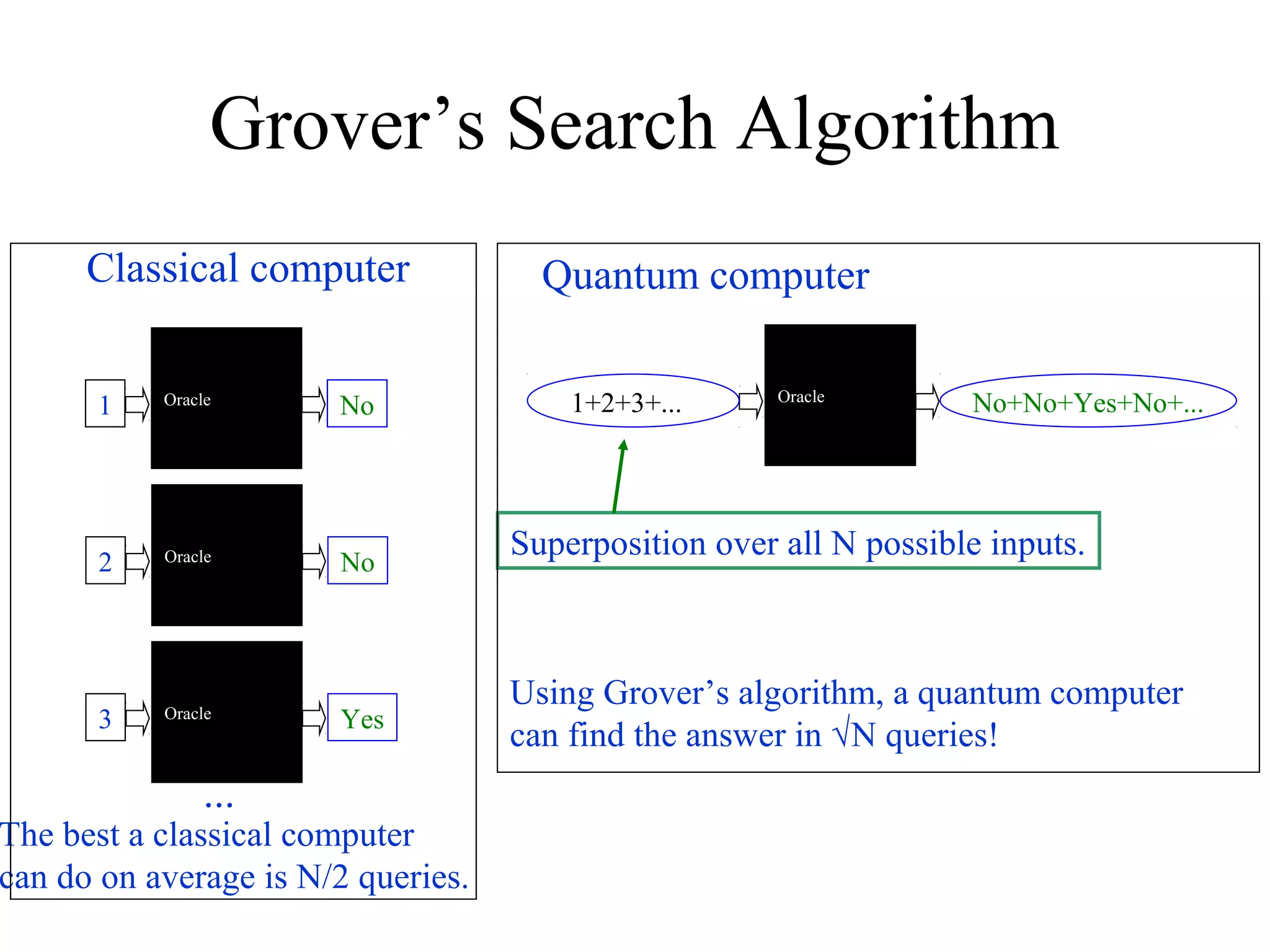 Grover’s Search Algorithm
The best a classical computer
can do on average is N/2 queries.
1 Oracle
No
...
2 Oracle
No
3 Oracle
Yes
Classical computer
Oracle
1+2+3+... No+No+Yes+No+...
Quantum computer
Using Grover’s algorithm, a quantum computer
can find the answer in √N queries!
Superposition over all N possible inputs.
 
