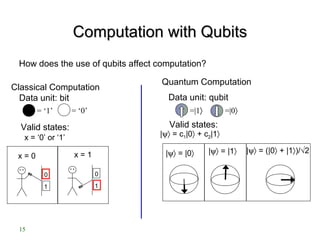 Computation with QubitsComputation with Qubits
How does the use of qubits affect computation?
Classical Computation
Data unit: bit
x = 0 x = 1
0
1
0
1
Valid states:
x = ‘0’ or ‘1’ |ψ〉 = c1|0〉 + c2|1〉
Quantum Computation
Data unit: qubit
Valid states:
|ψ〉 = |0〉 |ψ〉 = |1〉 |ψ〉 = (|0〉 + |1〉)/√2
=|1〉 =|0〉= ‘1’ = ‘0’
15
 