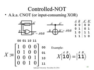19
Controlled-NOTControlled-NOT
• A.k.a. CNOT (or input-consuming XOR)A.k.a. CNOT (or input-consuming XOR)
A A’
B B’ = A⊕B
A A’
B
B’ = A⊕B
A B A’ B’
0 0 0 0
0 1 0 1
1 0 1 1
1 1 1 0
11
10
01
00
11100100










≡
0100
1000
0010
0001
:X 1110 =X
Example:
A B A B
Jadavpur University November 28, 2016
 