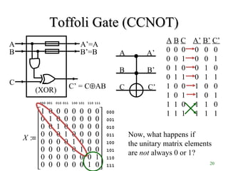 20
Toffoli Gate (CCNOT)Toffoli Gate (CCNOT)
A B C A’ B’ C’
0 0 0 0 0 0
0 0 1 0 0 1
0 1 0 0 1 0
0 1 1 0 1 1
1 0 0 1 0 0
1 0 1 1 0 1
1 1 0 1 1 0
1 1 1 1 1 1
(XOR)
A
B
C
A’=A
B’=B
C’ = C⊕AB
A
B’B
C
A’
C’
111
110
101
100
011
010
001
000
111110101100011010001000


















≡
01000000
10000000
00100000
00010000
00001000
00000100
00000010
00000001
:X Now, what happens if
the unitary matrix elements
are not always 0 or 1?
 