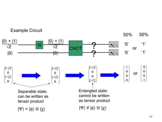 1/√21/√2
00
1/√21/√2
00
11
00
00
00
N
CNOT
|0〉 + |1〉
|0〉
Example Circuit
√2
______
1/√21/√2
00
1/√21/√2
00
1/√21/√2
00
00
1/√21/√2
00
00
00
11
|0〉 + |1〉
|0〉
√2
______
‘0’
‘0’
or
‘1’
‘1’
or
50% 50%
Separable state:
can be written as
tensor product
|Ψ〉 = |φ〉 ⊗ |χ〉
Entangled state:
cannot be written
as tensor product
|Ψ〉 ≠ |φ〉 ⊗ |χ〉
?
?
24
 