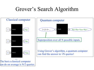 Grover’s Search Algorithm
The best a classical computer
can do on average is N/2 queries.
1 Oracle
No
...
2 Oracle
No
3 Oracle
Yes
Classical computer
Oracle
1+2+3+... No+No+Yes+No+...
Quantum computer
Using Grover’s algorithm, a quantum computer
can find the answer in √N queries!
Superposition over all N possible inputs.
 