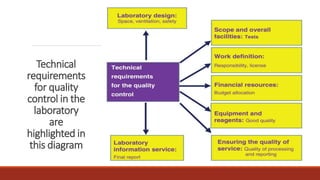 Technical
requirements
for quality
control in the
laboratory
are
highlighted in
this diagram
 