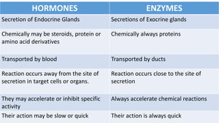 HORMONES ENZYMES
Secretion of Endocrine Glands Secretions of Exocrine glands
Chemically may be steroids, protein or
amino acid derivatives
Chemically always proteins
Transported by blood Transported by ducts
Reaction occurs away from the site of
secretion in target cells or organs.
Reaction occurs close to the site of
secretion
They may accelerate or inhibit specific
activity
Always accelerate chemical reactions
Their action may be slow or quick Their action is always quick
 