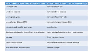 HYPOTHYROIDISM – DECREASED LEVELS HYPERTHYROIDISM - INCREASED LEVELS
Low Heart Rate Increase in Heart rate
Low blood pressure Increase in Blood pressure
Low respiratory rate Increase in Respiratory rate
Lowers hunger & Lower BMR Increase in Hunger/ increase BMR
Increase in body weight - overweight Loss of weight
Sluggishness in digestive system-leads to constipation Hyper activity of digestive system – loose motions
Lethargy Goiter – enlarge thyroid
Low body temperature Increase body temperature – more sweating
Muscle weakness & Nervousness Tremors in fingers
 