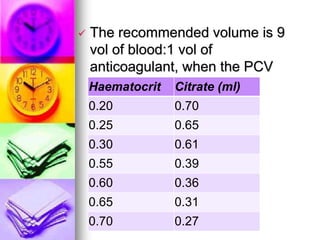  The recommended volume is 9
vol of blood:1 vol of
anticoagulant, when the PCV
is normal.
Haematocrit Citrate (ml)
0.20 0.70
0.25 0.65
0.30 0.61
0.55 0.39
0.60 0.36
0.65 0.31
0.70 0.27
 