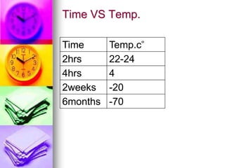 Time VS Temp.
Time Temp.c˚
2hrs 22-24
4hrs 4
2weeks -20
6months -70
 