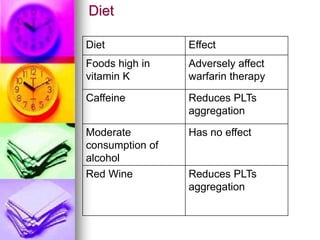 Diet
Effect
Diet
Adversely affect
warfarin therapy
Foods high in
vitamin K
Reduces PLTs
aggregation
Caffeine
Has no effect
Moderate
consumption of
alcohol
Reduces PLTs
aggregation
Red Wine
 