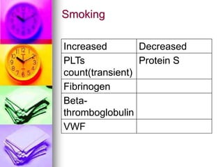 Smoking
Increased Decreased
PLTs
count(transient)
Protein S
Fibrinogen
Beta-
thromboglobulin
VWF
 
