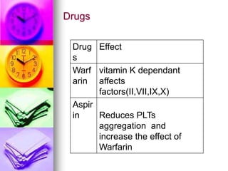 Drugs
Effect
Drug
s
dependant
vitamin K
affects
factors(II,VII,IX,X)
Warf
arin
Reduces PLTs
aggregation and
increase the effect of
Warfarin
Aspir
in
 