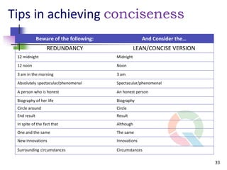Tips in achieving conciseness
              Beware of the following:                 And Consider the…
                  REDUNDANCY                        LEAN/CONCISE VERSION
 12 midnight                             Midnight
 12 noon                                 Noon
 3 am in the morning                     3 am
 Absolutely spectacular/phenomenal       Spectacular/phenomenal
 A person who is honest                  An honest person
 Biography of her life                   Biography
 Circle around                           Circle
 End result                              Result
 In spite of the fact that               Although
 One and the same                        The same
 New innovations                         Innovations

 Surrounding circumstances               Circumstances

                                                                           33
 