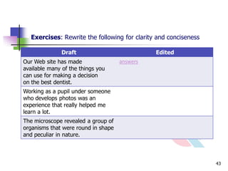 Exercises: Rewrite the following for clarity and conciseness

               Draft                           Edited
Our Web site has made                answers
available many of the things you
can use for making a decision
on the best dentist.
Working as a pupil under someone
who develops photos was an
experience that really helped me
learn a lot.
The microscope revealed a group of
organisms that were round in shape
and peculiar in nature.



                                                                  43
 