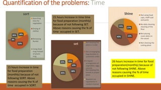 Quantification of the problems: Time
15%
10%
18%
35%
22%
set Not keeping the
plates in order
Not arranginging
bags,buckets in
systematic order
Irregular
arrangement of
vegetables, eggs,
utensils
Not keeping the
breads in proper
place
Repated use
ingredients in
random manner
18%
53%
3%
26%
sort
Searching
time for
vegetables
Drying of
clothes
Removing
Bucket
Using Steel
mug instead
of plastic
mug
27%
15%43%
15%
Shine Not using head
caps, cheff coat
and pants
No daily cleaning
cleaning of the
floor
Not placing
cover plate on
the vessel
Not cleaning the
cutting place
15 hours Increase in time
for food preparation
(monthly) because of not
following SORT. Above
reasons causing the % of
time occupied in SORT.
21 hours Increase in time time
for food preparation (monthly)
because of not following SET.
Above reasons causing the % of
time occupied in SET.
26 hours Increase in time for food
preparation(monthly) because of
not following SHINE. Above
reasons causing the % of time
occupied in SHINE.
 