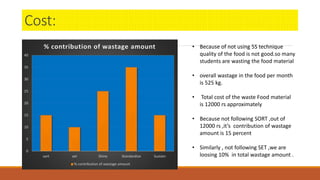Cost:
0
5
10
15
20
25
30
35
40
sort set Shine Standardize Sustain
% contribution of wastage amount
% contribution of wastage amount
• Because of not using 5S technique
quality of the food is not good.so many
students are wasting the food material
• overall wastage in the food per month
is 525 kg.
• Total cost of the waste Food material
is 12000 rs approximately
• Because not following SORT ,out of
12000 rs ,it’s contribution of wastage
amount is 15 percent
• Similarly , not following SET ,we are
loosing 10% in total wastage amount .
 