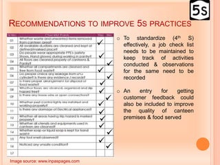 o To standardize (4th S)
effectively, a job check list
needs to be maintained to
keep track of activities
conducted & observations
for the same need to be
recorded
o An entry for getting
customer feedback could
also be included to improve
the quality of canteen
premises & food served
Image source: www.inpaspages.com















RECOMMENDATIONS TO IMPROVE 5S PRACTICES
 