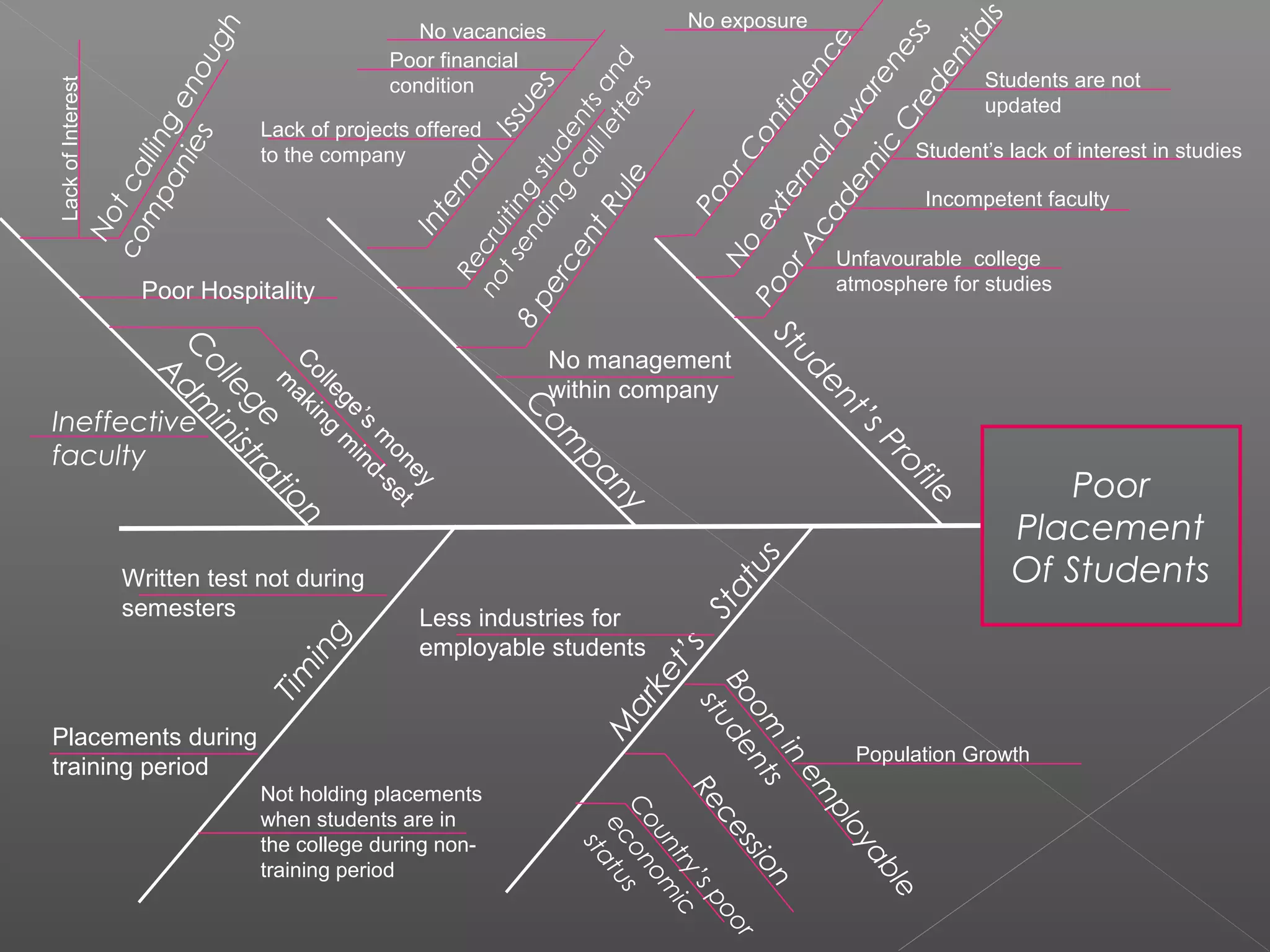 Poor
Placement
Of Students
Student’sProfile
C
om
pany
C
ollege
A
dm
inistration
M
arket’s
Status
Tim
ing
Notcalling
enough
com
panies
Ineffective
faculty
8percentRule
PoorAcadem
ic
C
redentials
PoorC
onfidence
No
externalaw
areness
Recession
Boom
in
em
ployable
students
Student’s lack of interest in studies
Incompetent faculty
Unfavourable college
atmosphere for studies
Population Growth
No exposure
Recruiting
studentsand
notsending
callletters
Internal
Issues
No vacancies
Poor financial
condition
Lack of projects offered
to the company
No management
within company
LackofInterest
Poor Hospitality
Written test not during
semesters Less industries for
employable students
Placements during
training period
C
ountry’spoor
econom
ic
status
C
ollege’s
m
oney
m
aking
m
ind-set
Students are not
updated
Not holding placements
when students are in
the college during non-
training period
 