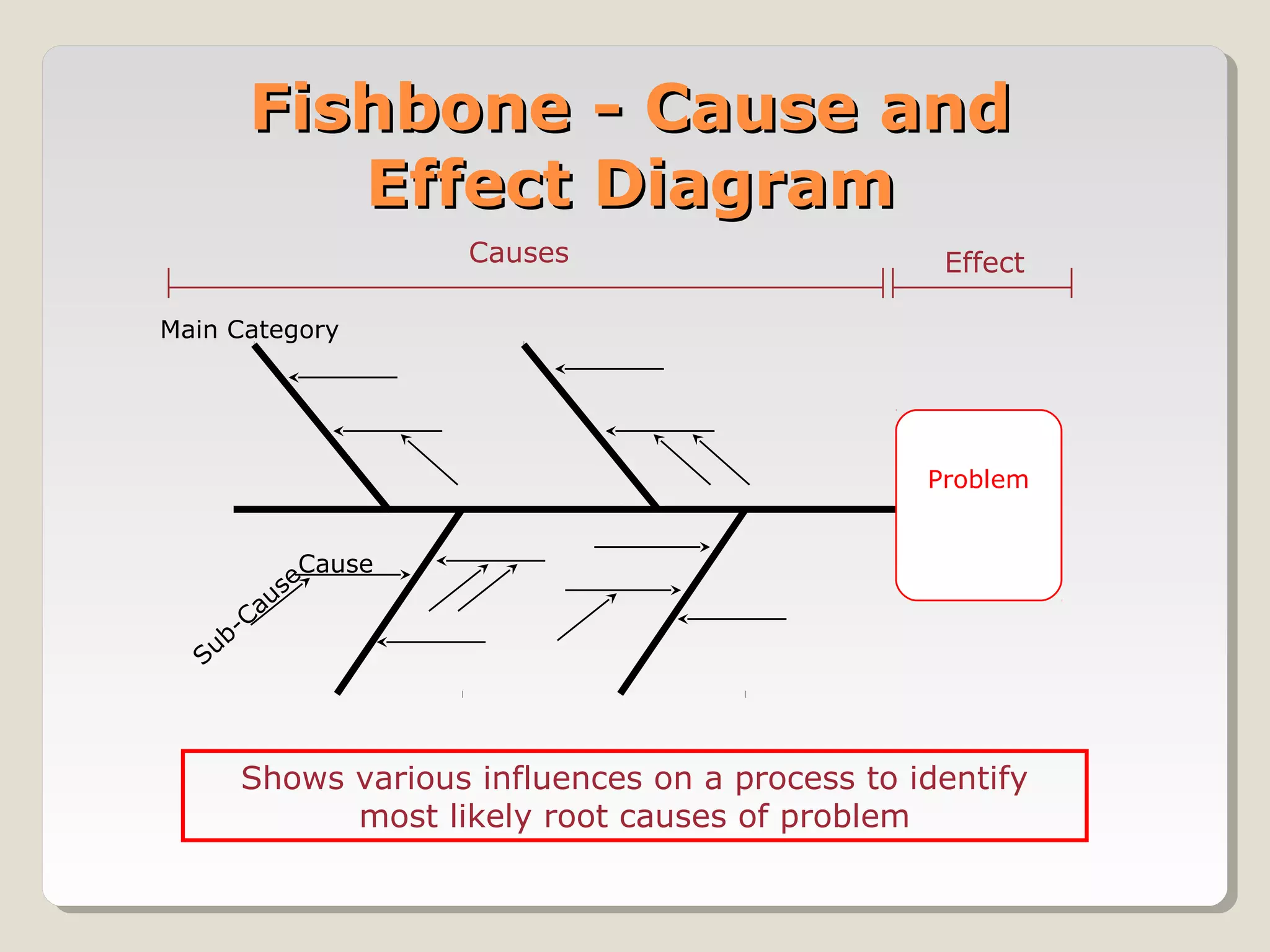 Causes Effect
Shows various influences on a process to identify
most likely root causes of problem
Problem
Main Category
Cause
Sub-Cause
Fishbone - Cause andFishbone - Cause and
Effect DiagramEffect Diagram
 
