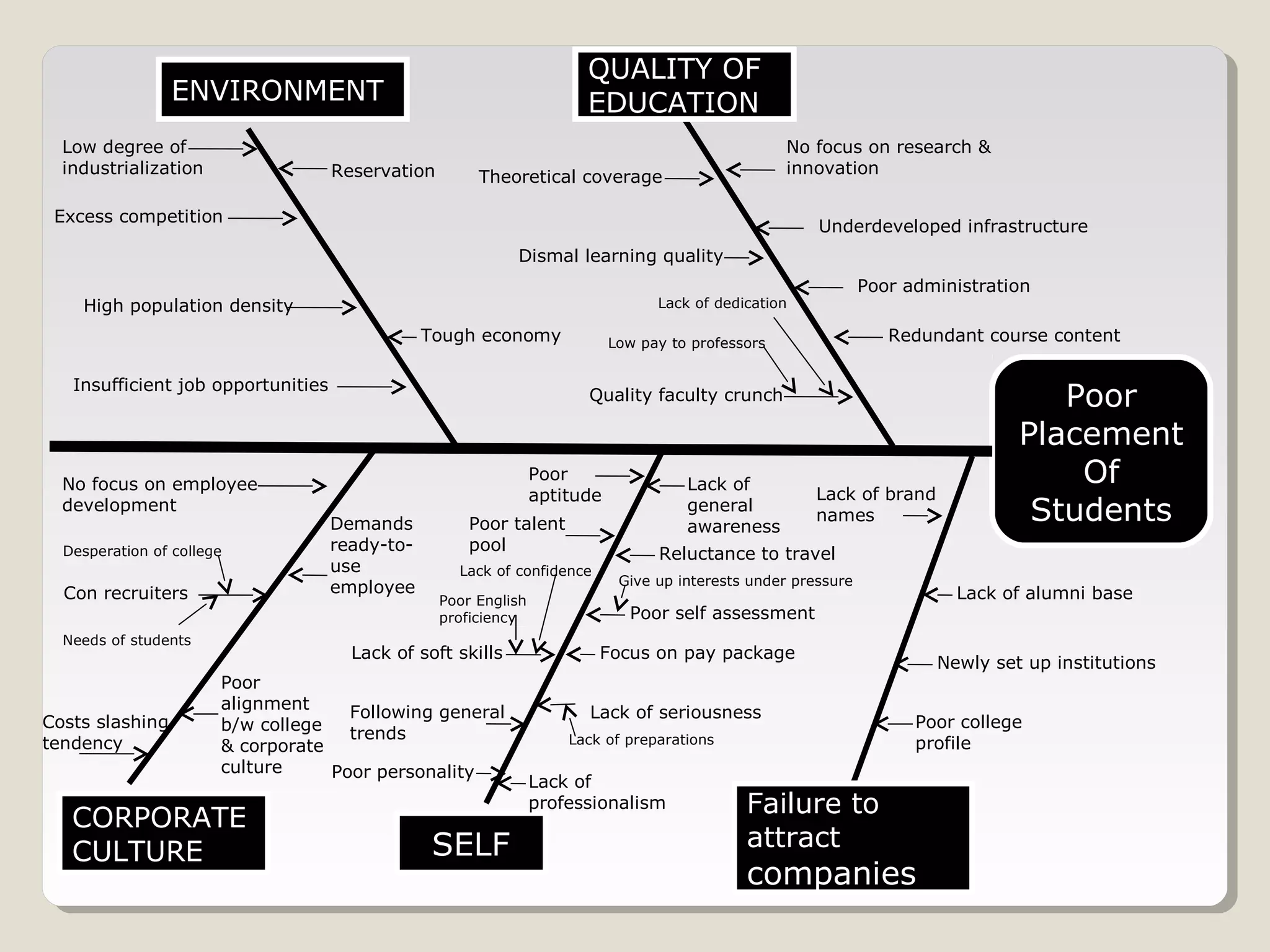 Poor
Placement
Of
Students
QUALITY OF
EDUCATIONENVIRONMENT
CORPORATE
CULTURE SELF
Failure to
attract
companies
Quality faculty crunch
Dismal learning quality
No focus on research &
innovationTheoretical coverage
Underdeveloped infrastructure
Redundant course content
Poor administration
Tough economy
High population density
Excess competition
Insufficient job opportunities
Reservation
Low degree of
industrialization
No focus on employee
development
Demands
ready-to-
use
employee
Poor
alignment
b/w college
& corporate
culture
Costs slashing
tendency
Con recruiters
Lack of brand
names
Newly set up institutions
Lack of alumni base
Poor college
profile
Poor
aptitude
Poor personality
Following general
trends
Lack of soft skills
Poor talent
pool
Low pay to professors
Lack of dedication
Desperation of college
Needs of students
Poor English
proficiency
Lack of confidence
Lack of
general
awareness
Poor self assessment
Focus on pay package
Lack of preparations
Lack of seriousness
Lack of
professionalism
Reluctance to travel
Give up interests under pressure
 