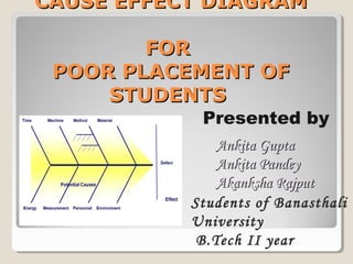 CAUSE EFFECT DIAGRAMCAUSE EFFECT DIAGRAM
FORFOR
POOR PLACEMENT OFPOOR PLACEMENT OF
STUDENTSSTUDENTS
Presented by
Ankita GuptaAnkita Gupta
Ankita PandeyAnkita Pandey
Akanksha RajputAkanksha Rajput
Students of Banasthali
University
B.Tech II year
 