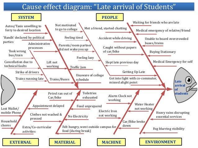 Fishbone Diagram Late For School Choice Image - How To 