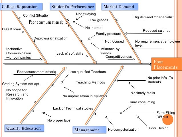 Fishbone Diagram University Image collections - How To 