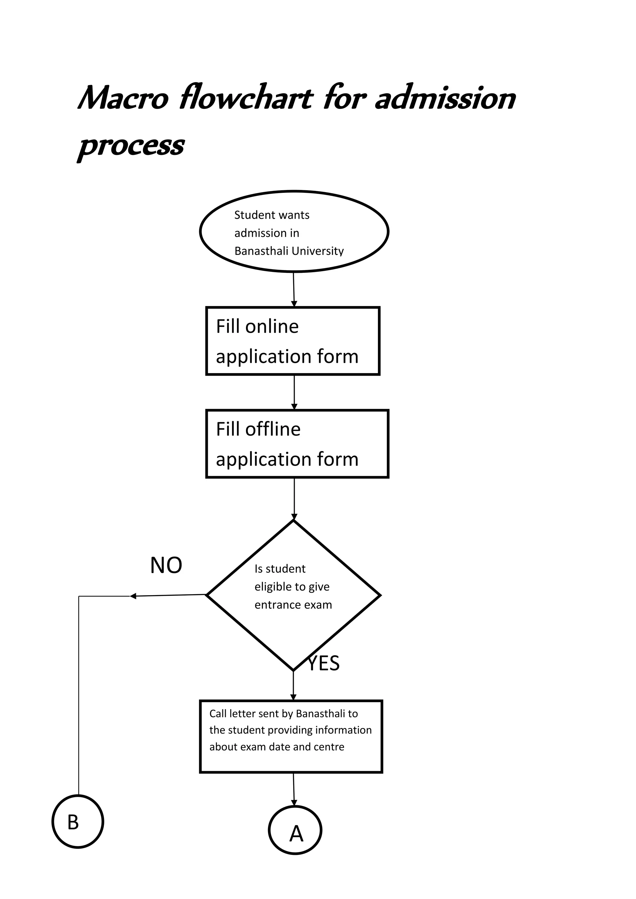 Macro flowchart for admission
process
NO
YES
Student wants
admission in
Banasthali University
Fill online
application form
Fill offline
application form
Is student
eligible to give
entrance exam
Call letter sent by Banasthali to
the student providing information
about exam date and centre
AB
 