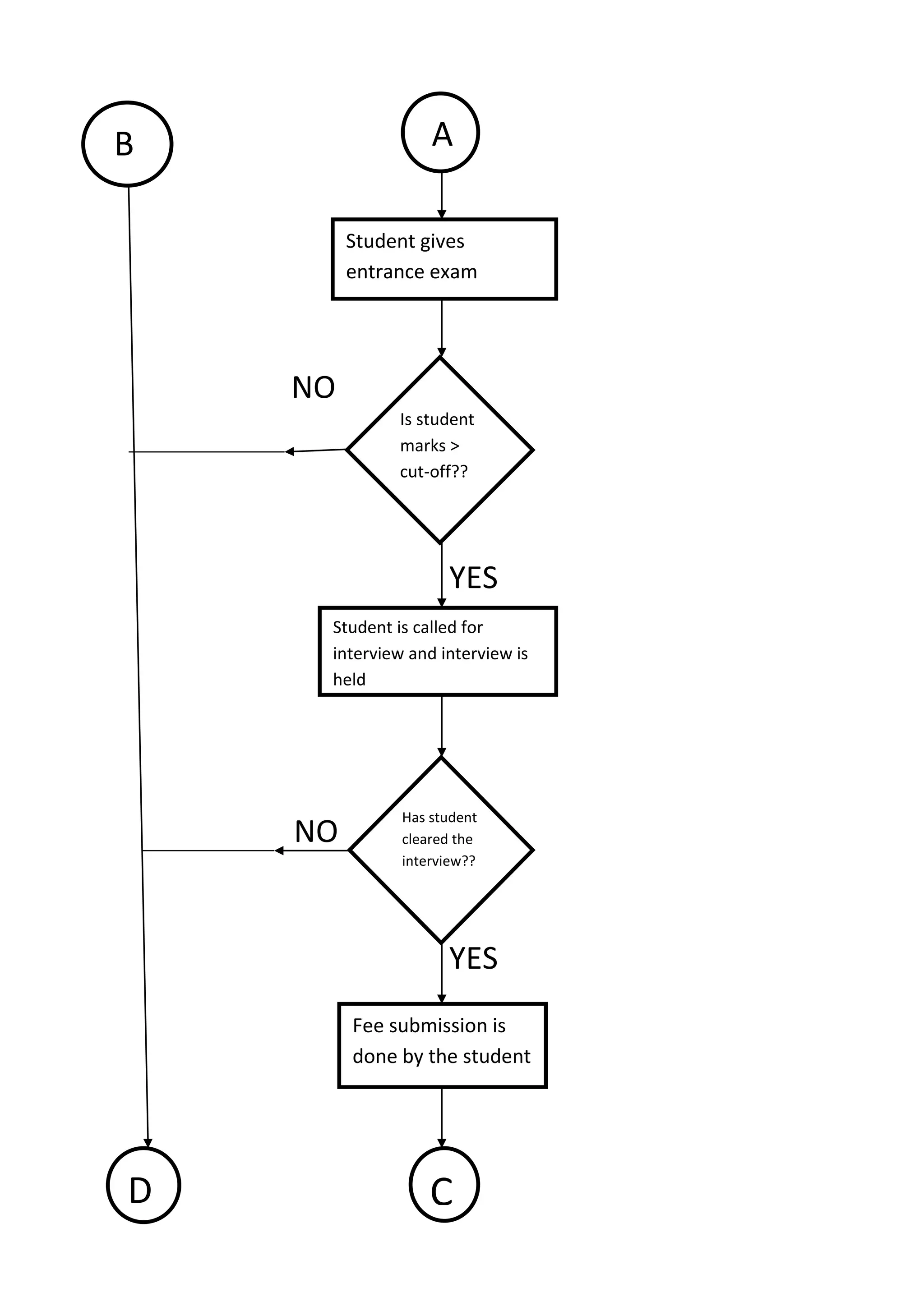 NO
YES
NO
YES
AB
Student gives
entrance exam
Is student
marks >
cut-off??
Student is called for
interview and interview is
held
Has student
cleared the
interview??
Fee submission is
done by the student
CD
 