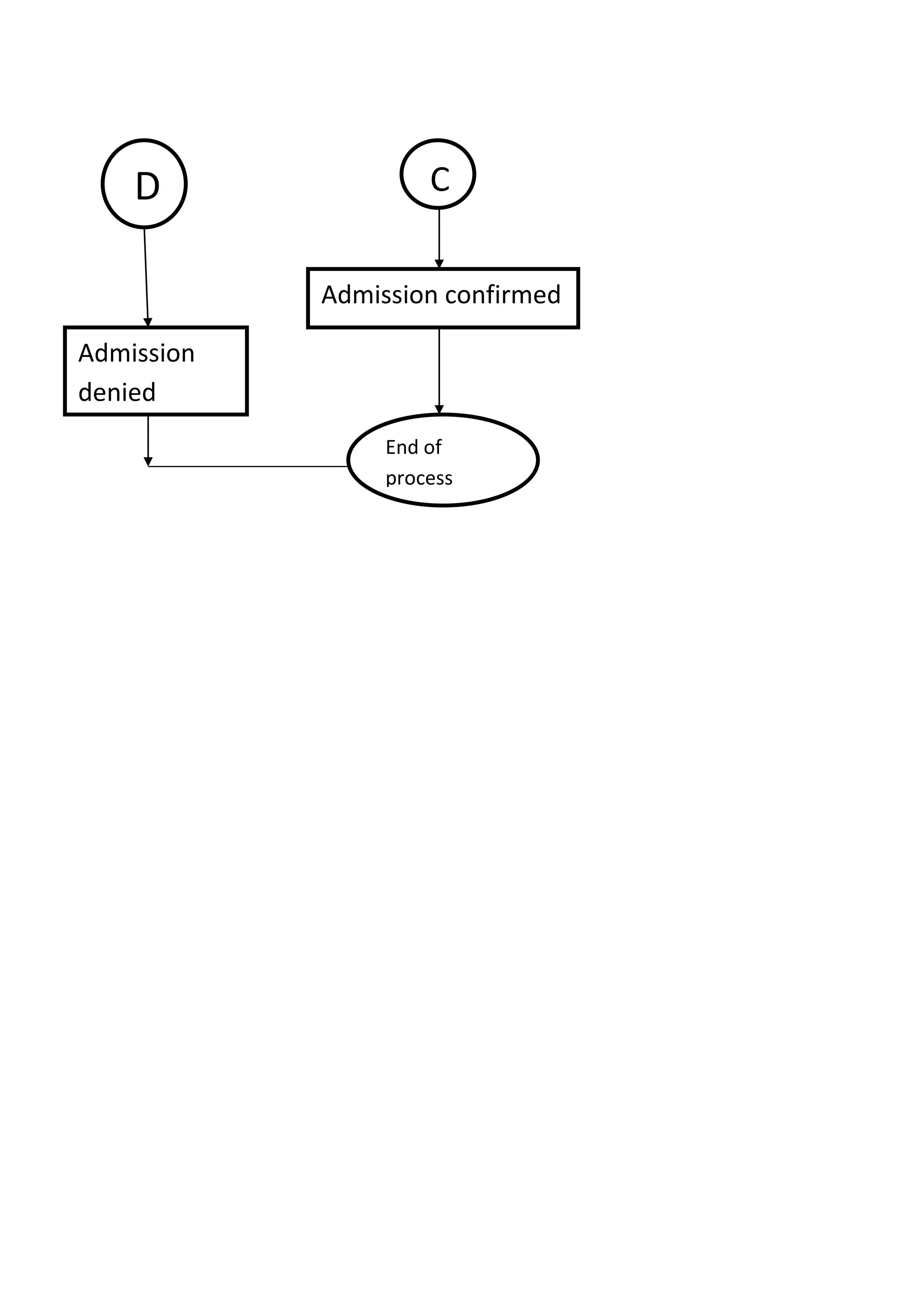 Admission confirmed
CD
End of
process
Admission
denied
 