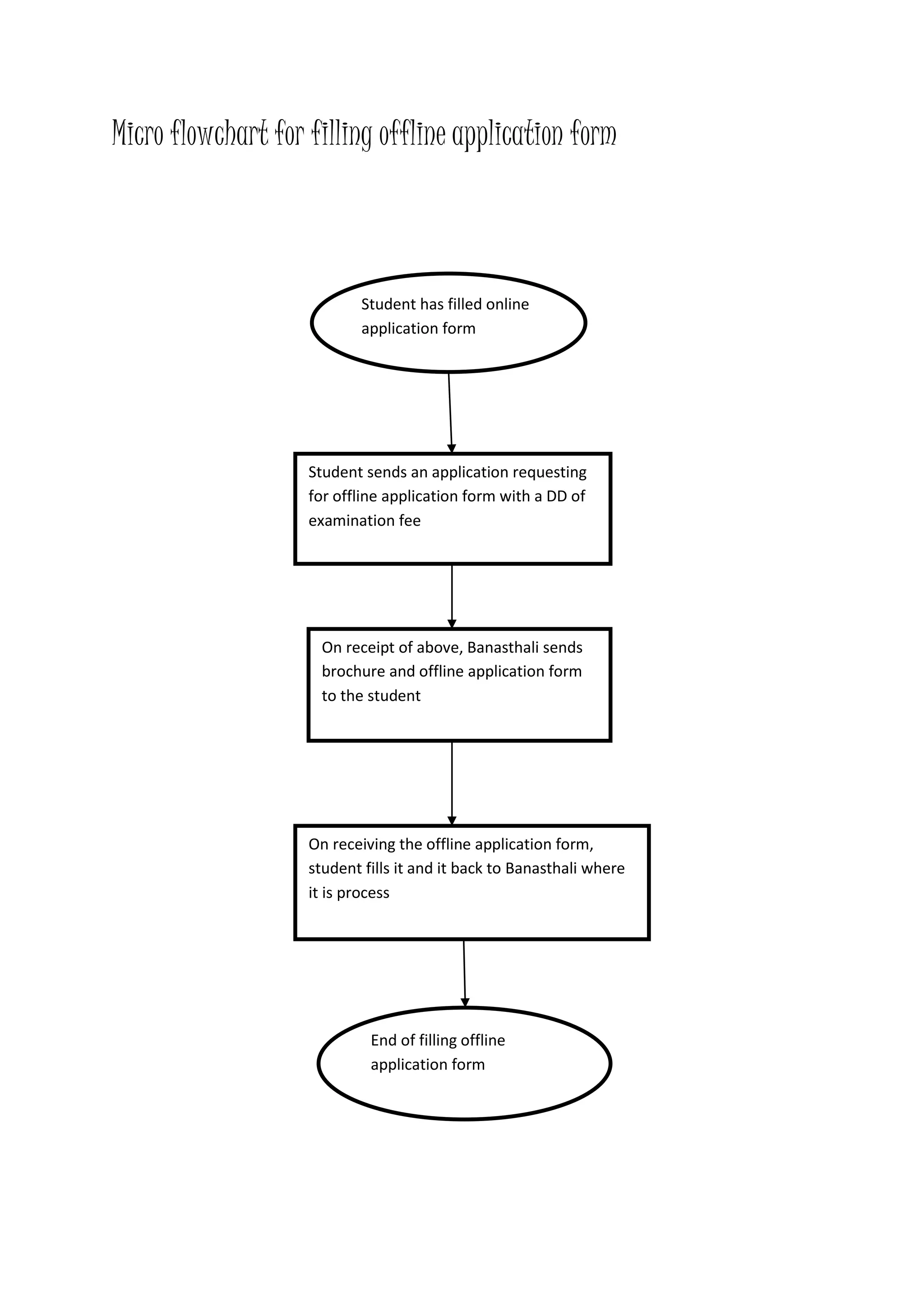 Micro flowchart for filling offline application form
Student has filled online
application form
Student sends an application requesting
for offline application form with a DD of
examination fee
On receipt of above, Banasthali sends
brochure and offline application form
to the student
On receiving the offline application form,
student fills it and it back to Banasthali where
it is process
End of filling offline
application form
 