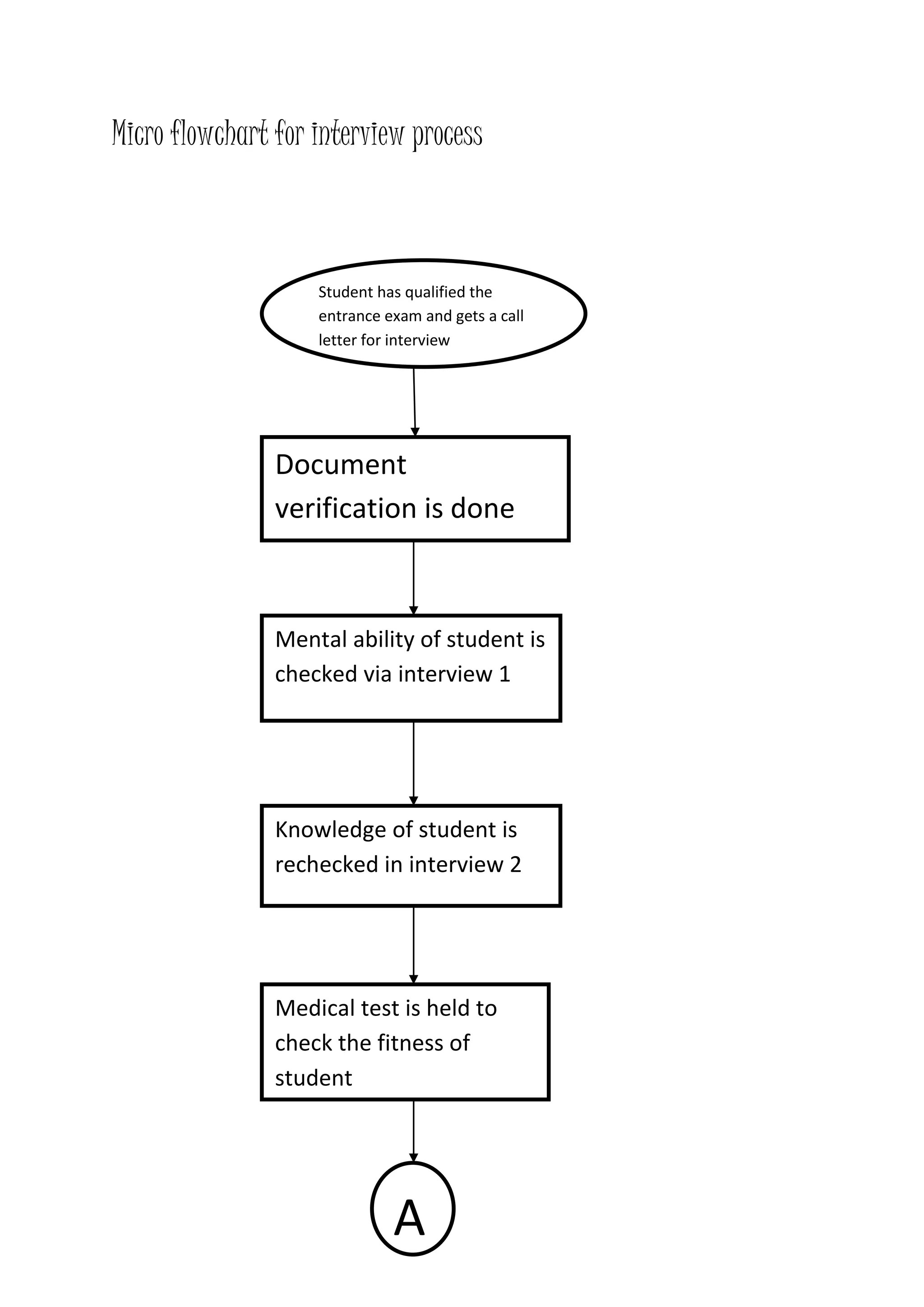 Micro flowchart for interview process
Student has qualified the
entrance exam and gets a call
letter for interview
Document
verification is done
Mental ability of student is
checked via interview 1
Knowledge of student is
rechecked in interview 2
Medical test is held to
check the fitness of
student
A
 