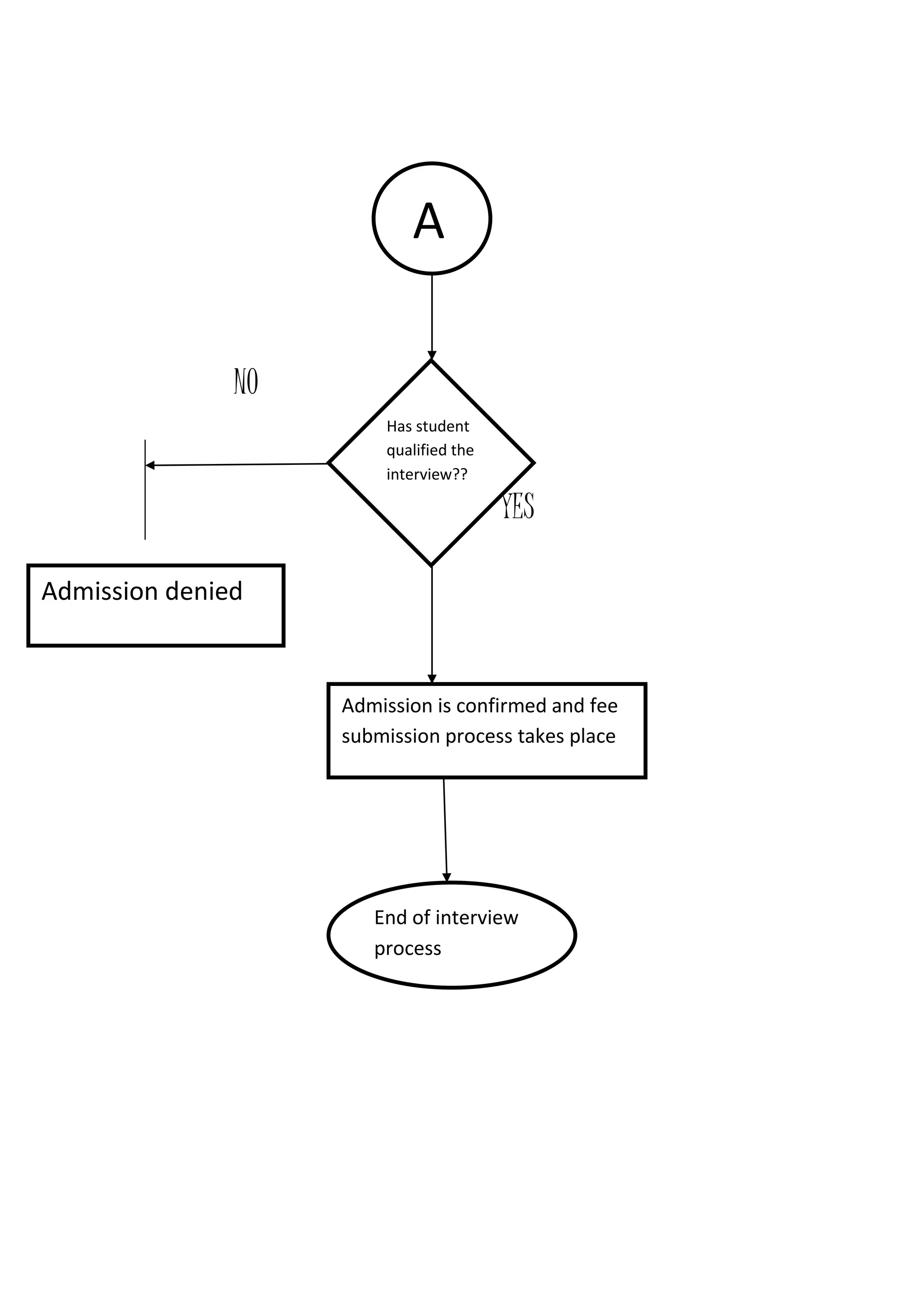 NO
YES
A
Has student
qualified the
interview??
Admission is confirmed and fee
submission process takes place
Admission denied
End of interview
process
 