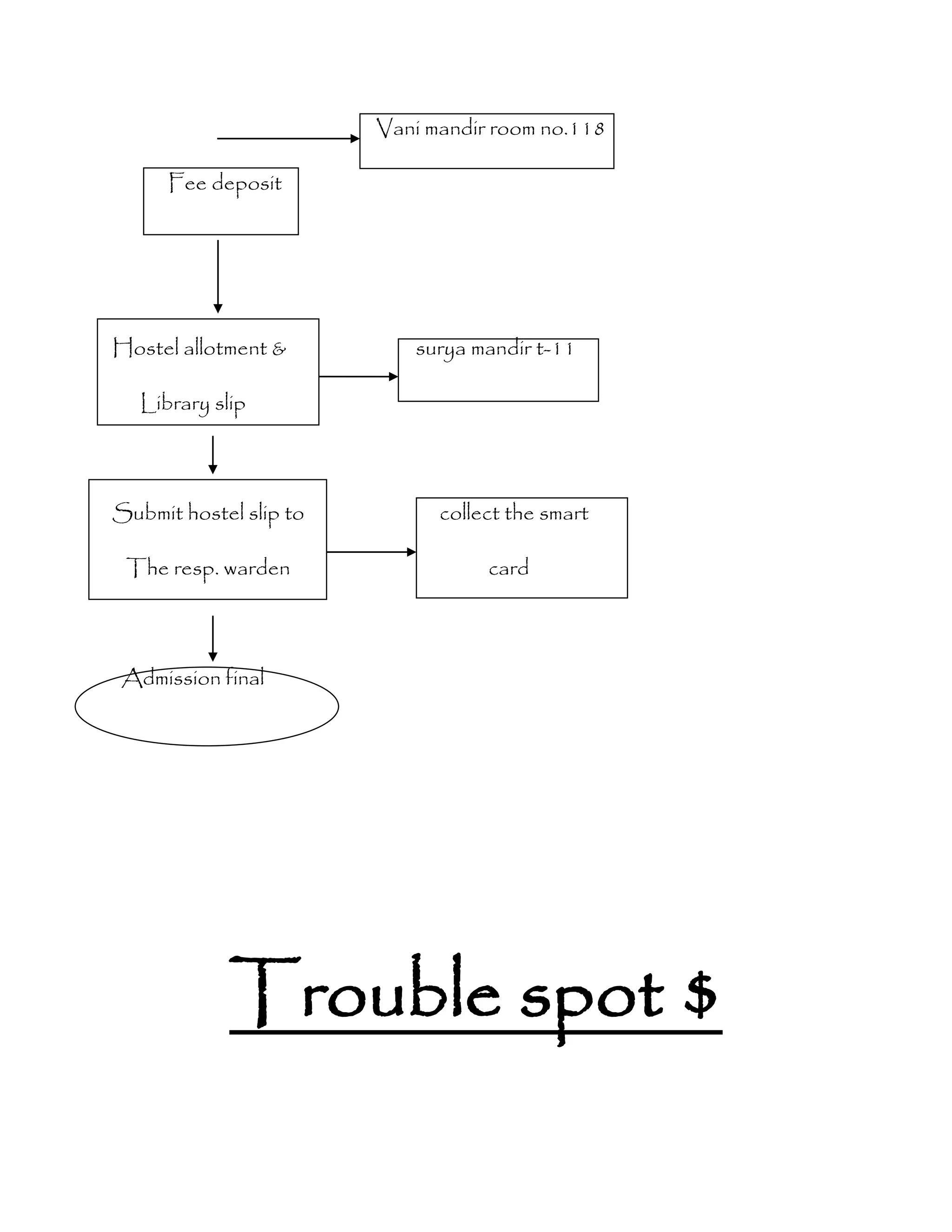 Vani mandir room no.118
Fee deposit
Hostel allotment & surya mandir t-11
Library slip
Submit hostel slip to collect the smart
The resp. warden card
Admission final
Trouble spot $
 