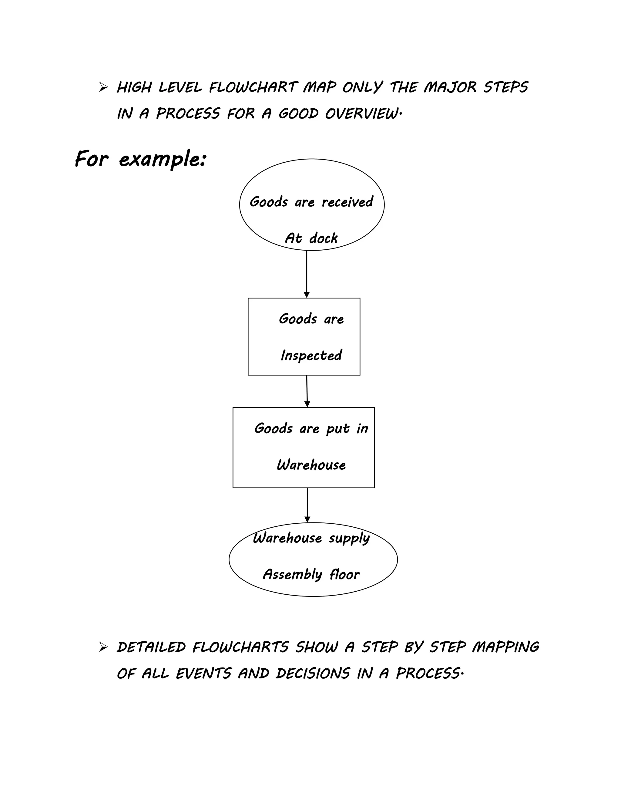  HIGH LEVEL FLOWCHART MAP ONLY THE MAJOR STEPS
IN A PROCESS FOR A GOOD OVERVIEW.
For example:
Goods are received
At dock
Goods are
Inspected
Goods are put in
Warehouse
Warehouse supply
Assembly floor
 DETAILED FLOWCHARTS SHOW A STEP BY STEP MAPPING
OF ALL EVENTS AND DECISIONS IN A PROCESS.
 